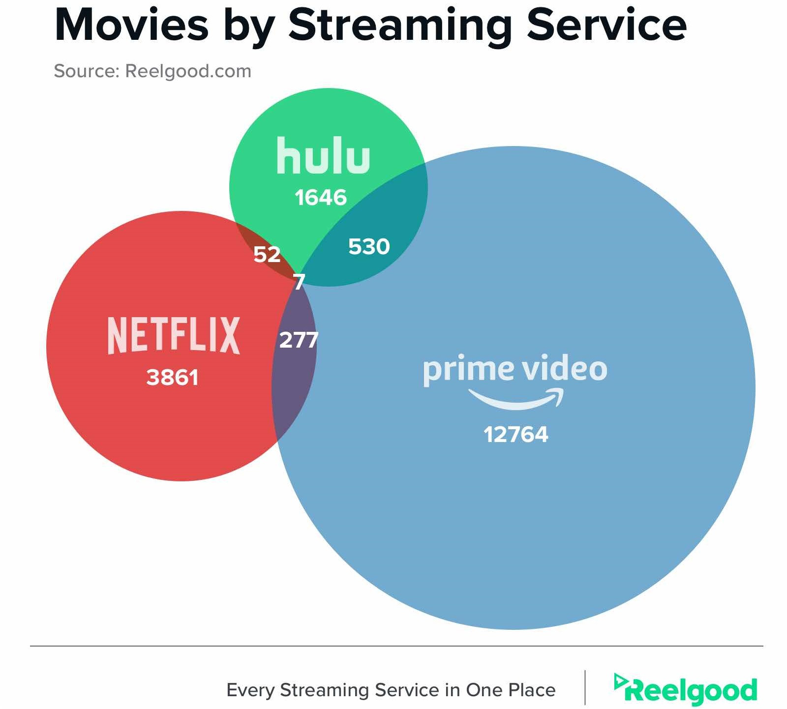 Amazon and Hulu Overlap Most on Films, Amazon and Netflix on TV